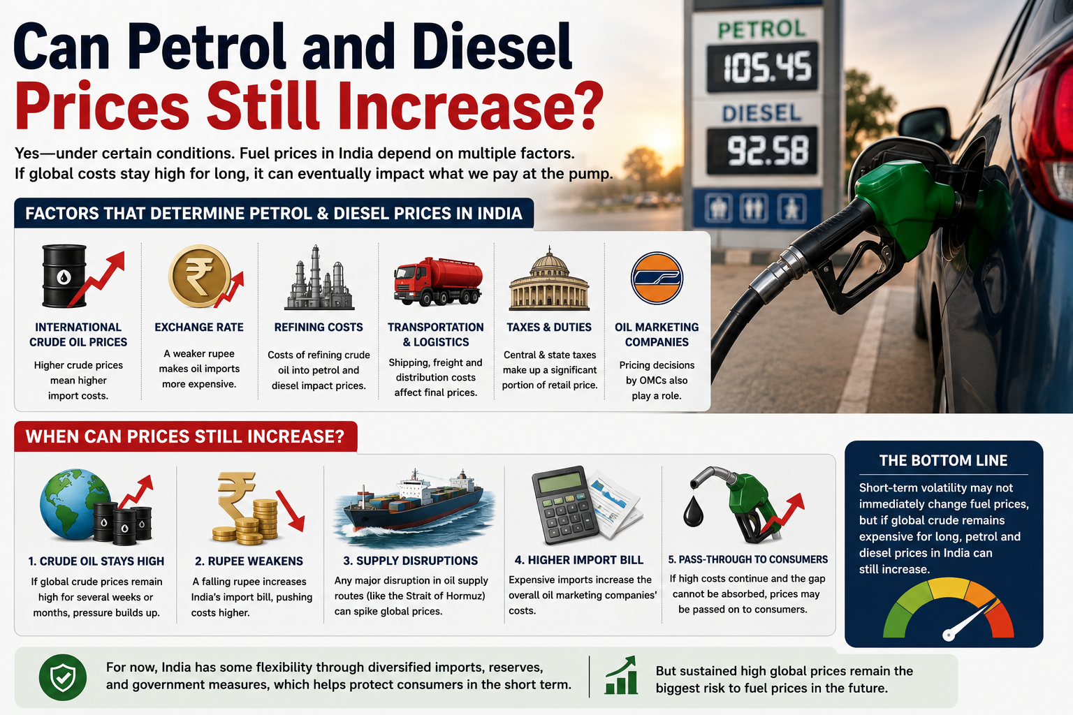 Will Petrol and Diesel Prices Rise in India?